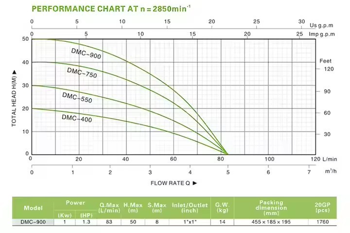 DMC-900 Centrifugal Water Pump - Corrosion-Resistant For Clean Water Transfer suppliers